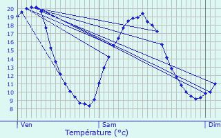 Graphique des tempratures prvues pour Plumelin