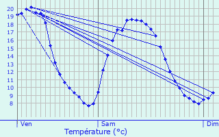 Graphique des tempratures prvues pour Neauphe-sous-Essai