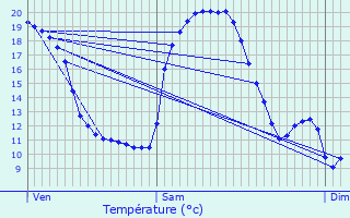 Graphique des tempratures prvues pour Salles