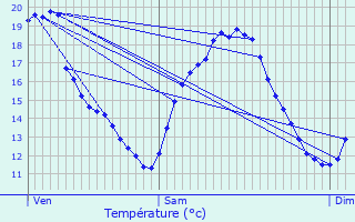 Graphique des tempratures prvues pour Lunas