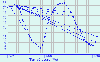 Graphique des tempratures prvues pour Othis