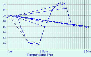 Graphique des tempratures prvues pour Audon