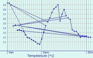 Graphique des tempratures prvues pour Bizanos