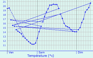 Graphique des tempratures prvues pour Mennecy