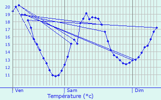 Graphique des tempratures prvues pour Saint-Vincent-de-Connezac