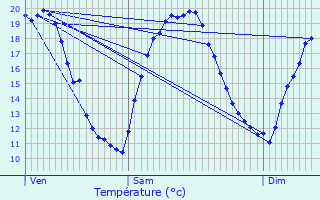 Graphique des tempratures prvues pour Termes-d