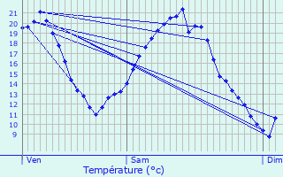 Graphique des tempratures prvues pour Cauna