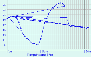 Graphique des tempratures prvues pour Pouillon