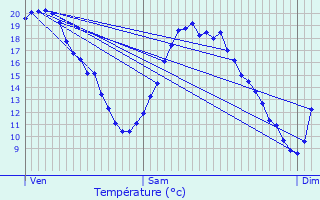 Graphique des tempratures prvues pour Drogenbos