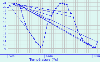 Graphique des tempratures prvues pour Pizieux