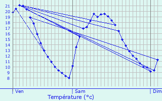 Graphique des tempratures prvues pour Chantepie