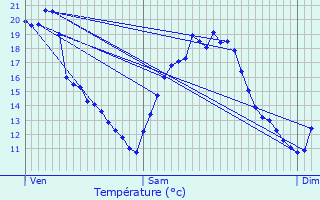 Graphique des tempratures prvues pour Pineuilh