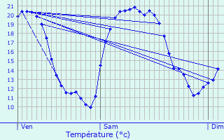 Graphique des tempratures prvues pour Etting