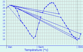 Graphique des tempratures prvues pour Viroflay