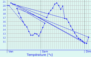 Graphique des tempratures prvues pour Pouydesseaux