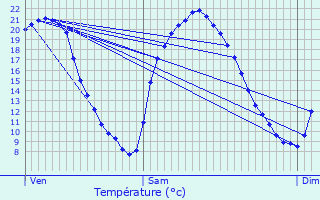 Graphique des tempratures prvues pour pernon