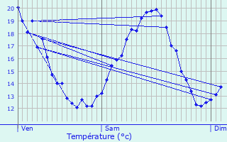 Graphique des tempratures prvues pour Jallais