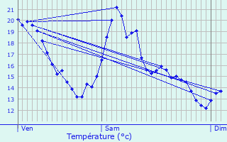 Graphique des tempratures prvues pour Charmauvillers