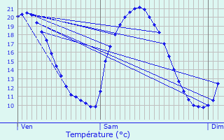 Graphique des tempratures prvues pour Pont-l