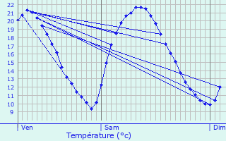 Graphique des tempratures prvues pour Coubron