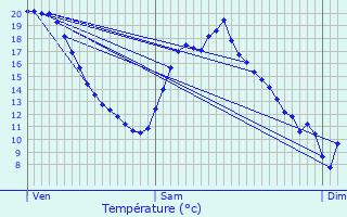 Graphique des tempratures prvues pour Croix