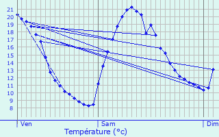 Graphique des tempratures prvues pour La Mure