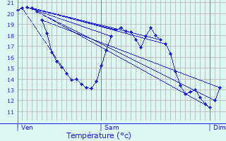 Graphique des tempratures prvues pour Panges