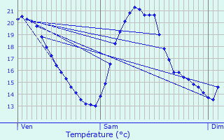 Graphique des tempratures prvues pour Aumelas