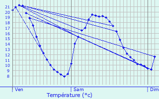 Graphique des tempratures prvues pour Pac