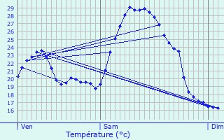 Graphique des tempratures prvues pour Monsgur