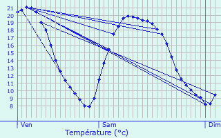 Graphique des tempratures prvues pour Aubevoye