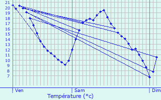 Graphique des tempratures prvues pour Lomme