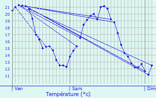 Graphique des tempratures prvues pour Caudecoste