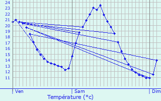 Graphique des tempratures prvues pour Aups