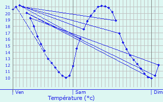 Graphique des tempratures prvues pour Ploemeur