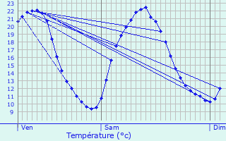 Graphique des tempratures prvues pour Allaire