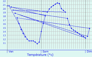 Graphique des tempratures prvues pour Malbrans