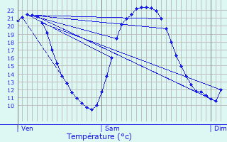 Graphique des tempratures prvues pour Sasnires