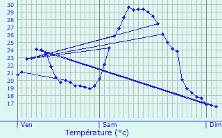 Graphique des tempratures prvues pour Barie