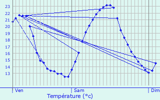 Graphique des tempratures prvues pour Roquemaure