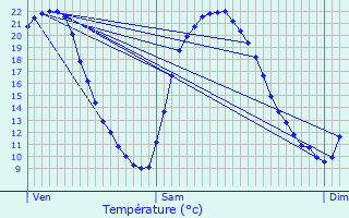 Graphique des tempratures prvues pour Segr-en-Anjou Bleu