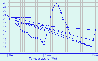 Graphique des tempratures prvues pour Sant