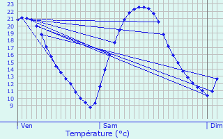 Graphique des tempratures prvues pour Oberwinterthur (Kreis 2) / Talacker