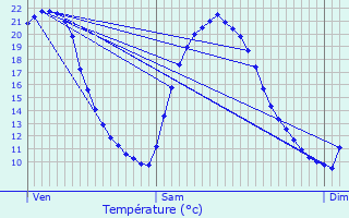 Graphique des tempratures prvues pour Chteaubriant