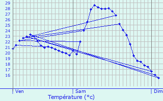 Graphique des tempratures prvues pour Laroque