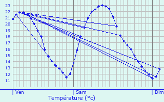 Graphique des tempratures prvues pour Ris-Orangis