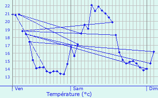 Graphique des tempratures prvues pour Combloux