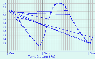 Graphique des tempratures prvues pour Schelle