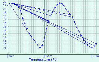 Graphique des tempratures prvues pour Meulan