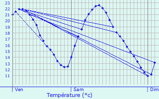 Graphique des tempratures prvues pour Puteaux